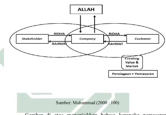 Gambar 2.1 Kerangka Pemasaran dalam Bisnis Islam 