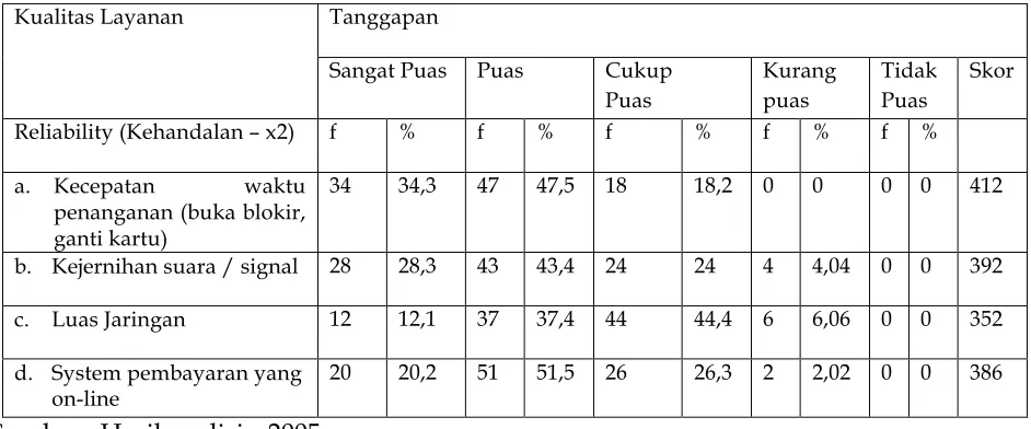 Tabel 3 : Persepsi Kualitas Layanan Dimensi Responsiveness 