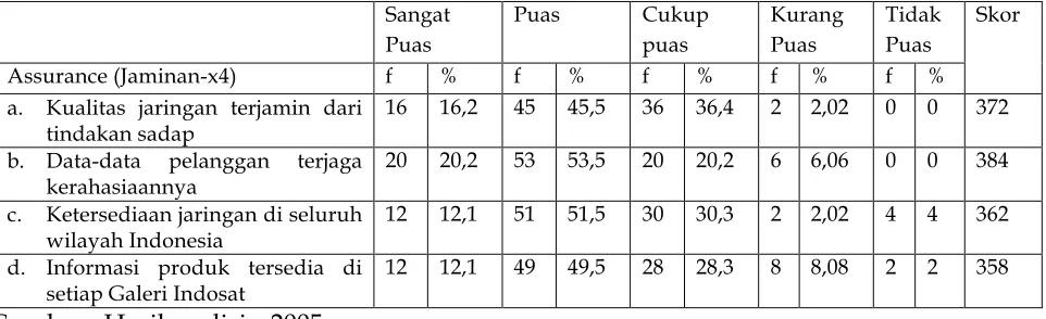 Table 5 : Persepsi Kualitas layanan Dimensi Emphaty 