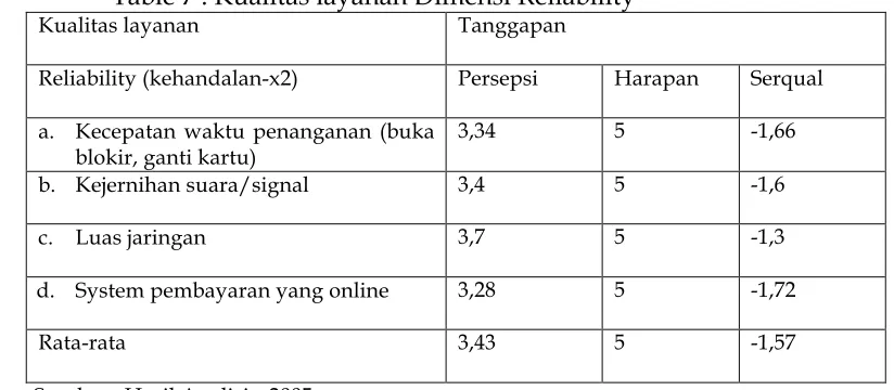 Table 7 : Kualitas layanan Dimensi Reliability 