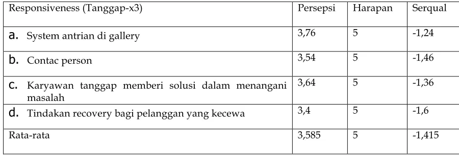 Table 9: Kualitas Layanan Dimensi Assurance 