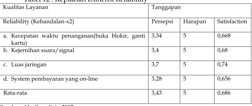 Tabel 12 : Kepuasan Dimensi Reliability 