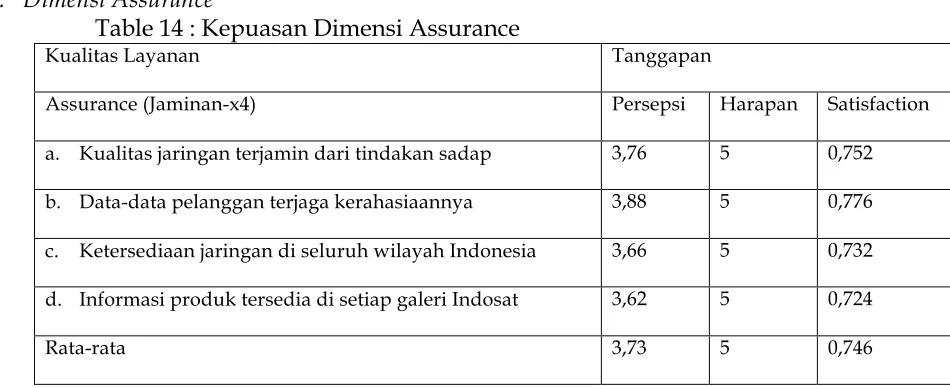 Table 15: Kepuasan Dimensi Emphaty 