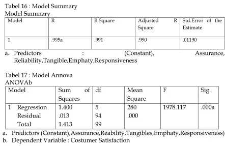 Tabel 17 : Model Annova ANOVAb 