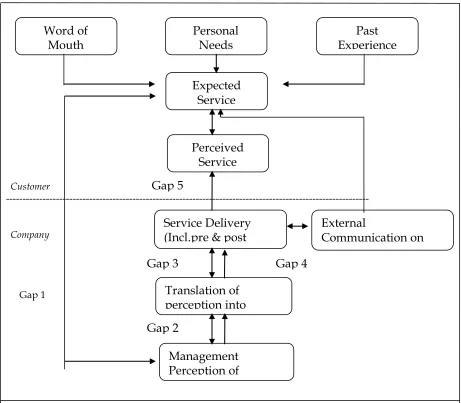 Gambar 2. Service Quality Model  
