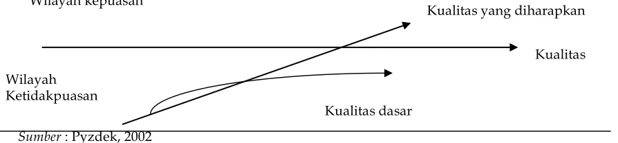 Gambar 4. Model Kano 