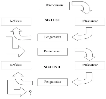 Gambar 1. Siklus PTK Model Kemmis dan Mc. Teggart
