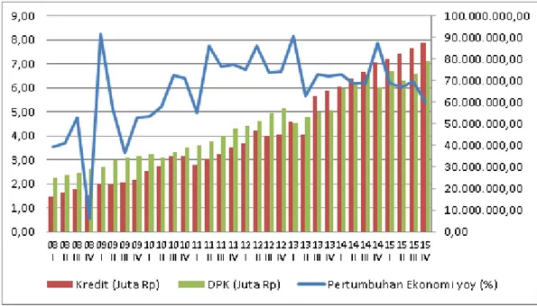 Gambar 1. Jumlah DPK, Jumlah Kredit dan Pertumbuhan Ekonomi Provinsi Bali (2008-2015)