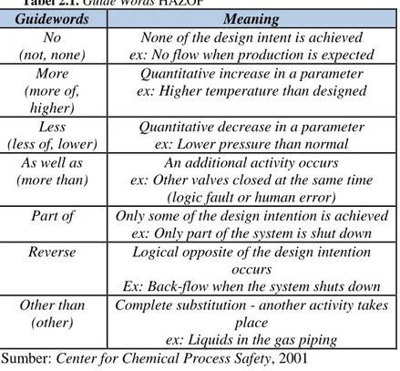 Tabel 2.1. Guide Words HAZOP  