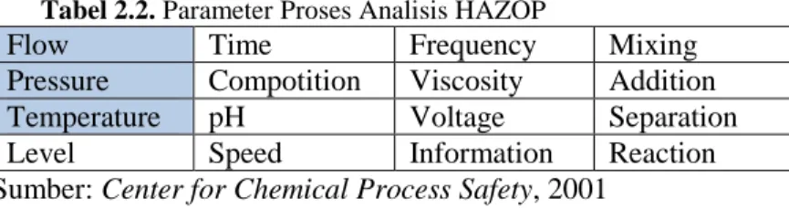 Tabel 2.2. Parameter Proses Analisis HAZOP 