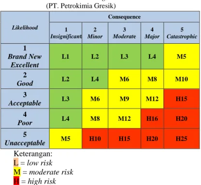 Tabel 2.5. Matrik Risk Ranking PT. Petrokimia Gresik  (PT. Petrokimia Gresik)  Likelihood  Consequence  1  Insignificant  2   Minor  3  Moderate  4  Major  5  Catastrophic  1   Brand New  Excellent  L1  L2  L3  L4  M5  2   Good  L2  L4  M6  M8  M10  3   Ac
