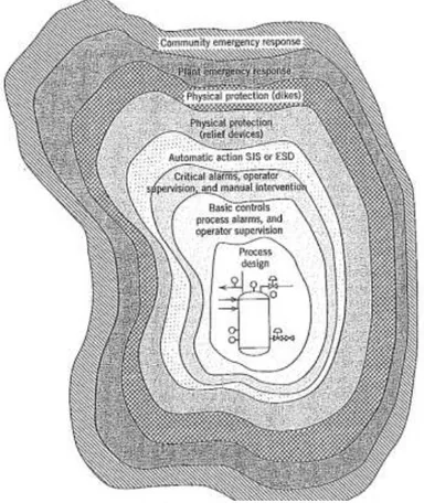 Gambar 2.2 Lapisan Pertahanan LOPA  (Center for Chemical Process Safety, 2001)   