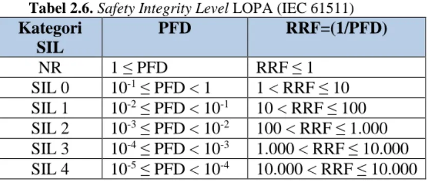 Tabel 2.6. Safety Integrity Level LOPA (IEC 61511) 