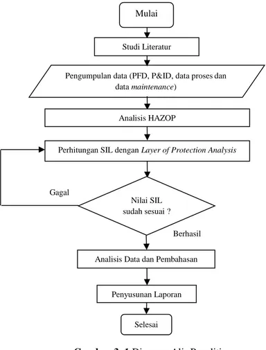 Gambar 3. 1 Diagram Alir Penelitian 