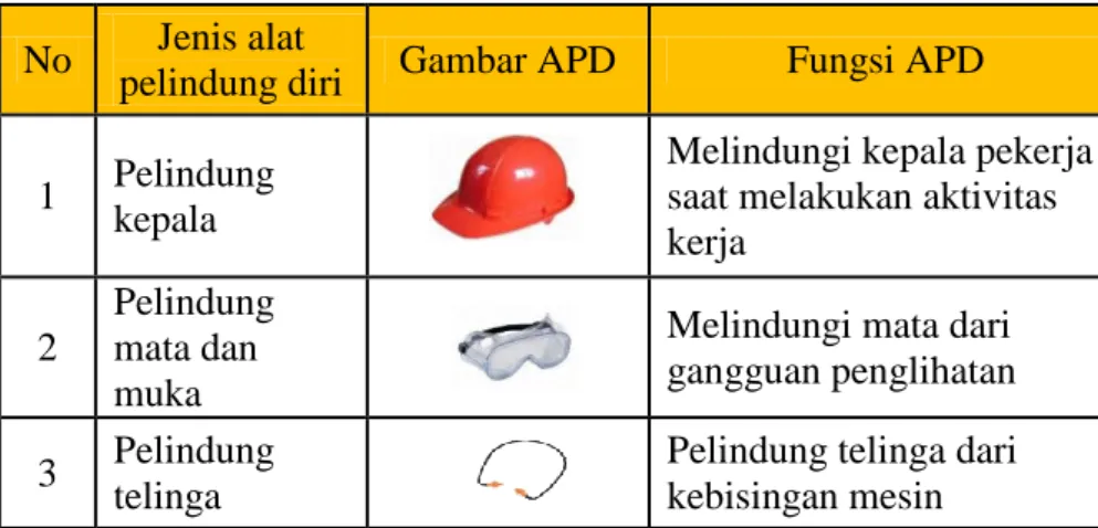 Tabel 2.1 Daftar APD untuk regulasi K3 di sebuah perusahaan  No  Jenis alat 