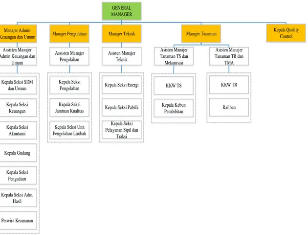 Gambar 4.2 Struktur organisasi Eksisting PT PG Soedhono 