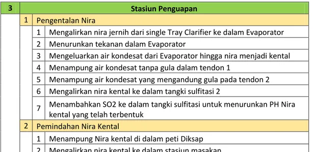 Tabel 4.6 Instruksi Kerja di Stasiun Penguapan