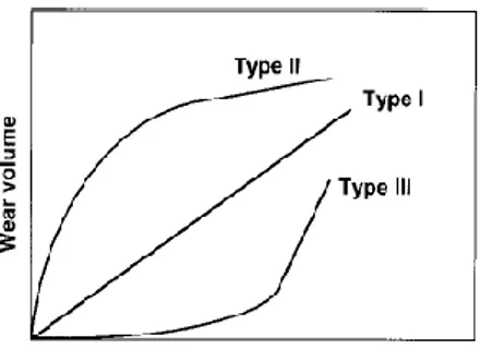 Gambar 2.5 Tiga macam tipe kurva keausan  [12] Kurva  volume  keausan  sebagai  fungsi  jarak  sliding  atau  banyak  kontak  permukaan  dalam  suatu  siklus  seperti  yang ditunjukkan pada gambar 2.5