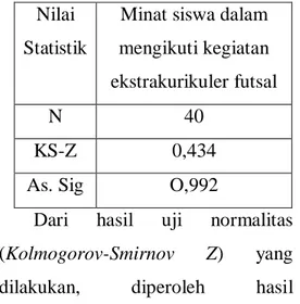 Tabel  4.2.  Rangkuman  hasil  uji  normalitas  Survey  Minat  siswa  dalam  mengikuti  kegiatan  ekstrakurikuler  Futsal  SMA  Negeri 1 Sinjai  