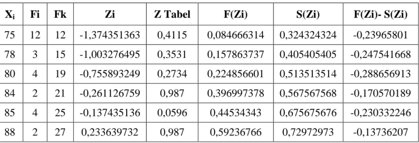 Tabel uji Normalitas Data Pre Test 