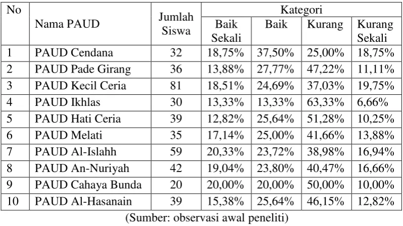 Tabel 1.1 Data hasil pengamatan peneliti tentang motorik kasar (melompat, meloncat, melempar dan menendang) pada PAUD di Kecamatan Praya Tengah Kab