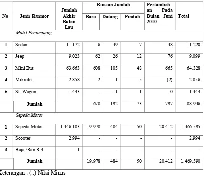 Tabel 1. Pertambahan Kendaraan Bermotor di Jajaran Polda Lampung 