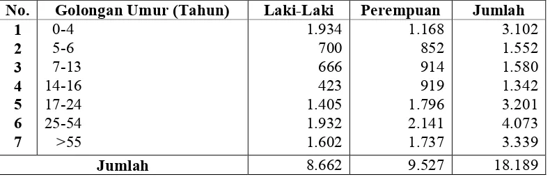 Tabel 4.  Jumlah Penduduk Berdasarkan Golongan Umur Dan Jenis Kelamin Di Kelurahan Sukarame  Tahun 2010  