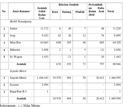 Tabel 1. Pertambahan Kendaraan Bermotor di Jajaran Polda Lampung