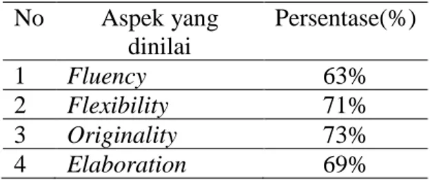 Tabel 1. Hasil tes berpikir kreatif  siklus 1  No  Aspek yang  dinilai  Persentase(%)  1  Fluency  48 %  2  Flexibility  62 %  3  Originality  42 %  4  Elaboration  61 % 