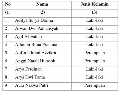 Tabel 2. Nama Anak RA Al-Fattah Sidotani Kabupaten Simalungun