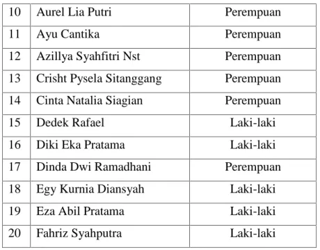 Tabel 3. Data Guru RA Al-Fattah Sidotani Kabupaten Simalungun