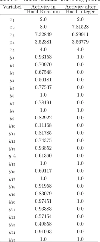 Tabel 6.2 Solusi masalah positioning produk Variabel Activity in Activity after