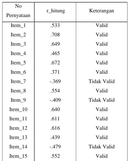 Tabel 3.6 : Uji Validitas Variabel Penggunaan Search Engine 
