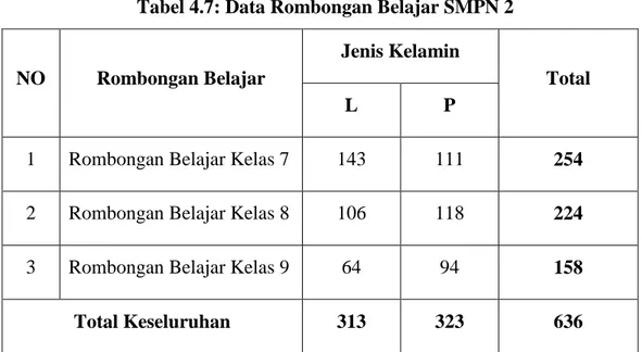 Tabel 4.7: Data Rombongan Belajar SMPN 2 