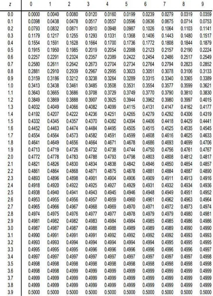Tabel Luas Dibawah Lengkungan Kurva Normal Standar 0-Z 