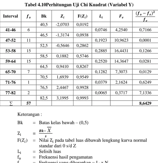 Tabel 4.10Perhitungan Uji Chi Kuadrat (Variabel Y) 