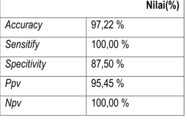 Tabel 4. 3 Nilai Accuracy, Sensitify, Specitivity,  Ppv, Npv  Nilai(%)  Accuracy   97,22 %  Sensitify  100,00 %  Specitivity    87,50 %  Ppv  95,45 %  Npv     100,00 % 