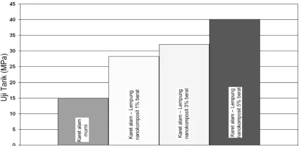 Tabel 2. Data Uji Tarik tanah liat nanokomposit,  karet alam-tanah liat nanokomposit 1,  3, 5 % berat 