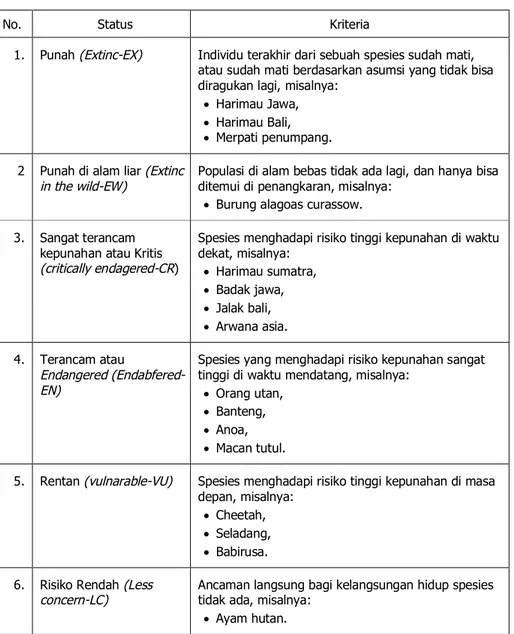 Tabel 1.  Kriteria Species  Terancam Punah.
