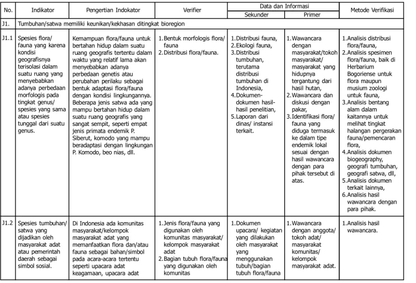 Tabel 3.2. Matrik Verifier Dan Metode Verifikasi Indikator Level Spesies
