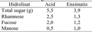 Tabel 1. Perbandingan Acid danEnsimatis Hidrolisat Acid Ensimatis 
