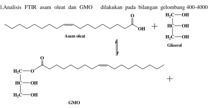 Gambar 1. Reaksi Esterifikasi GMO
