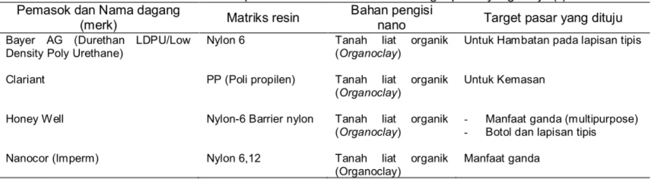 Tabel 3. Polimer nano-komposit tanah liat komersial dan target pasar yang dituju (*)  Pemasok dan Nama dagang 