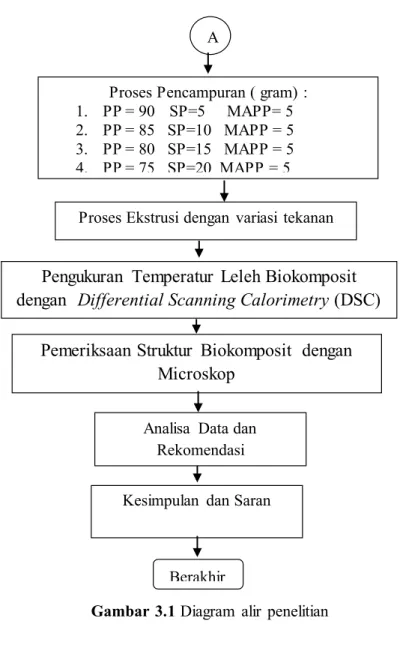 Gambar  3.1 Diagram  alir  penelitian 