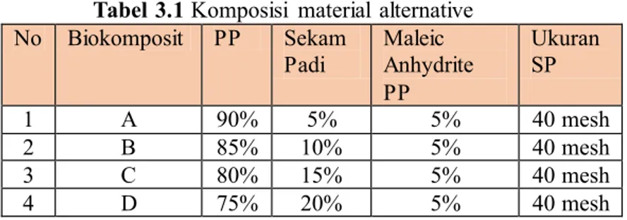 Tabel 3.1 Komposisi  material  alternative  No  Biokomposit    PP  Sekam  Padi  Maleic  Anhydrite  PP  Ukuran SP  1  A  90%  5%  5%  40 mesh  2  B  85%  10%  5%  40 mesh  3  C  80%  15%  5%  40 mesh  4  D  75%  20%  5%  40 mesh 