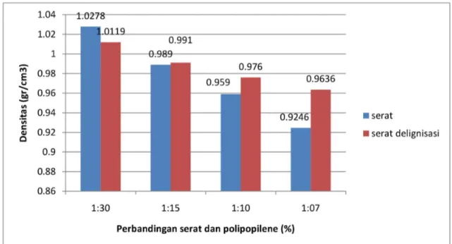 Gambar 1 : Hubungan Densitas (gr/cm³)dengan Perbandingan Serat dan Polipropilene (%)