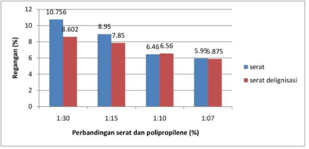Gambar 4 : Hubungan Regangan Tarik (%) dengan Perbandingan Serat dan Polipropilene (%)