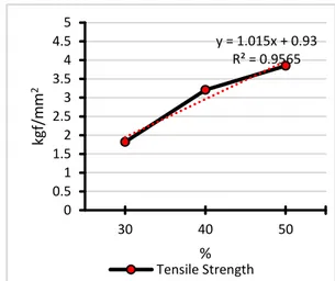 Gambar  3.  Effect  of  Fraksi  Massa  on  Tensile  Strength 
