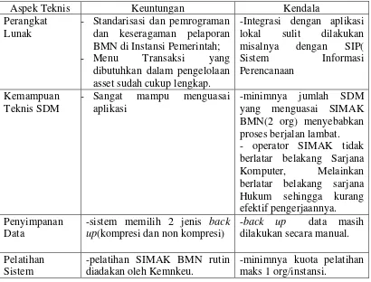 Tabel 4.1  Peran Aplikasi SIMAK BMN dari Aspek Teknis 