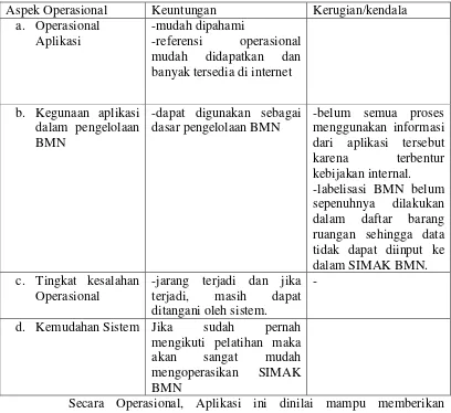 Tabel.4.2 Peran SIMAK BMN dilihat dari aspek operasional 